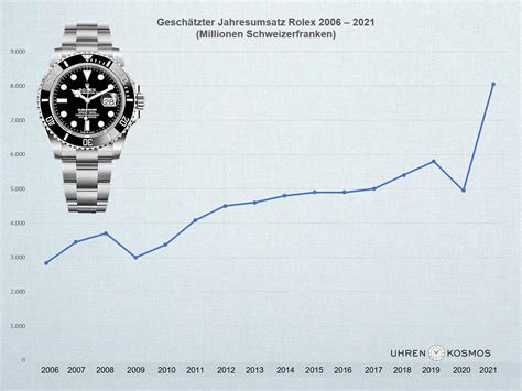 wie viele rolex händler gibt es weltweit|rolex umsatz.